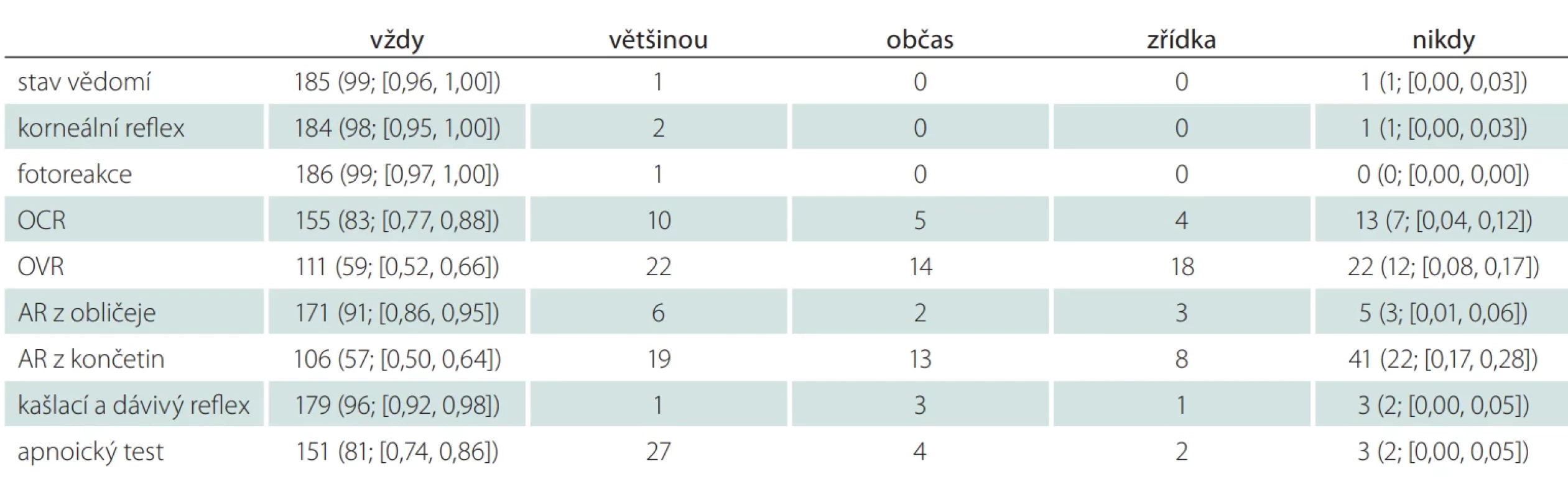 Zastoupení četnosti jednotlivých modalit klinického vyšetření při stanovení smrti mozku. Vždy (100 % případů), většinou (více než v 75 % případů), občas (25–75 % případů), zřídka (pod 25 % případů) a nikdy (0 % případů). V závorce jsou uvedeny četnost v procentech; 95% konfi denční interval.