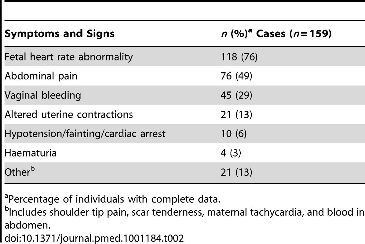 Symptoms and signs noted prior to diagnosis of uterine rupture.