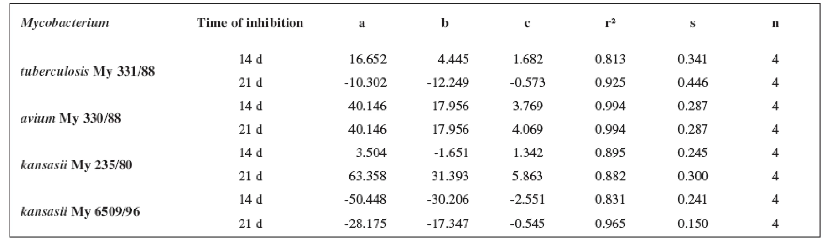 Parabolic regressions (5a2–5d2 derivatives)