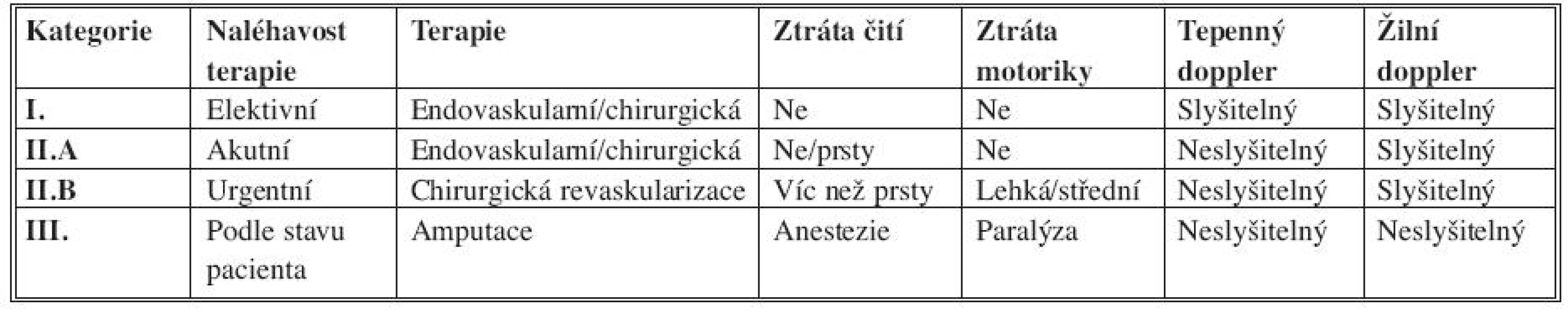 Kategorizace akutní končetinové ischemie a metody léčby [13]
Tab. 1. Classification of acute limb ischemia and treatment methods [13]