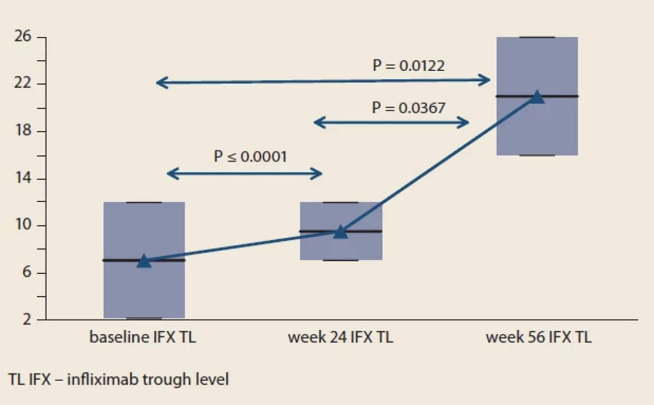 The median serum levels of infliximab at each visit compared to baseline.