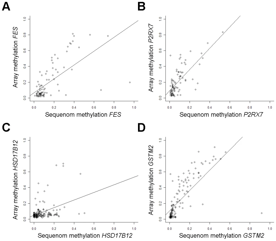 Array methylation is validated by Sequenom EpiTYPER.