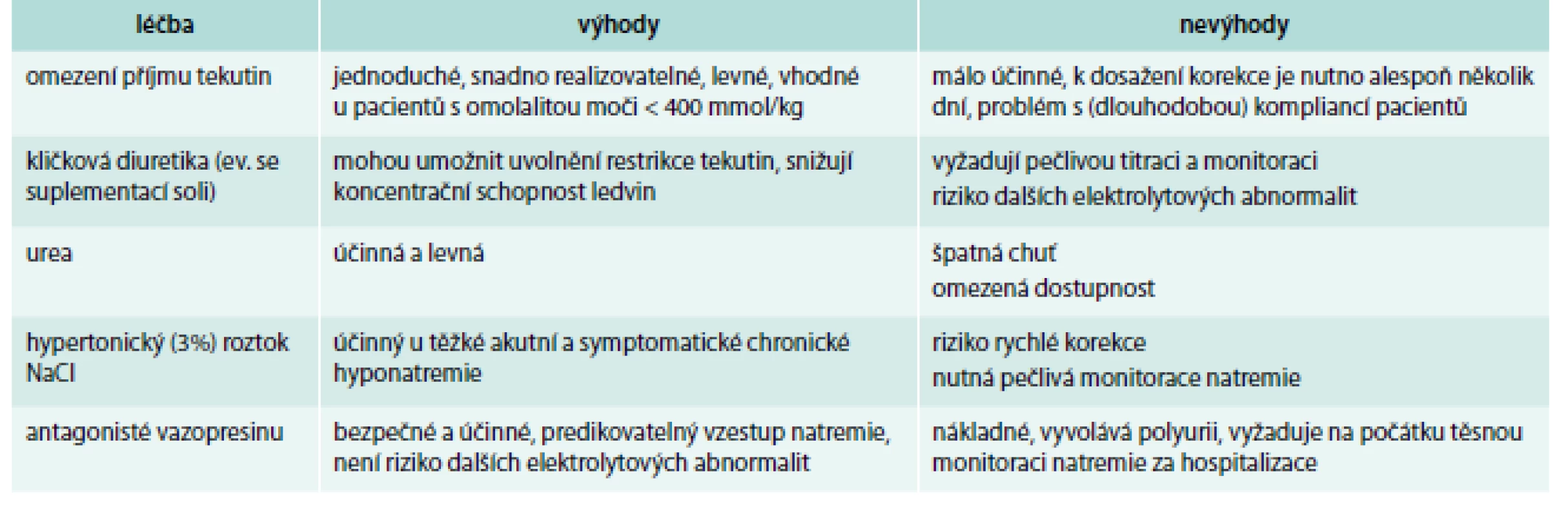 Možnosti léčby hyponatremie.