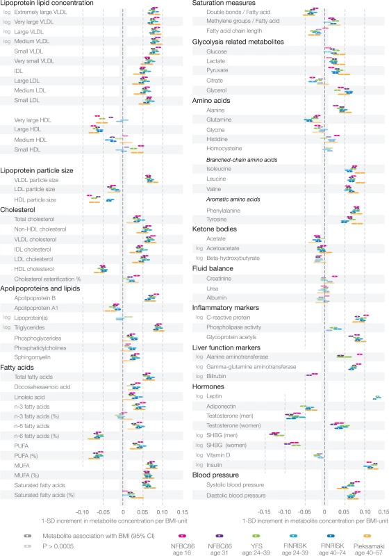 Cross-sectional associations of BMI with systemic metabolites across four cohorts of adolescents and young adults, and consistency in two populations of older individuals.
