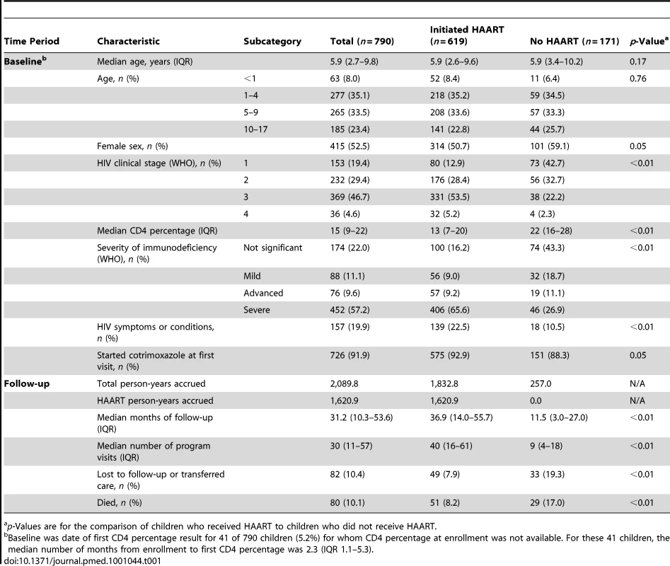 Characteristics of 790 HIV-infected children initiating HIV care in Kinshasa, DRC, between December 2004 and May 2010.