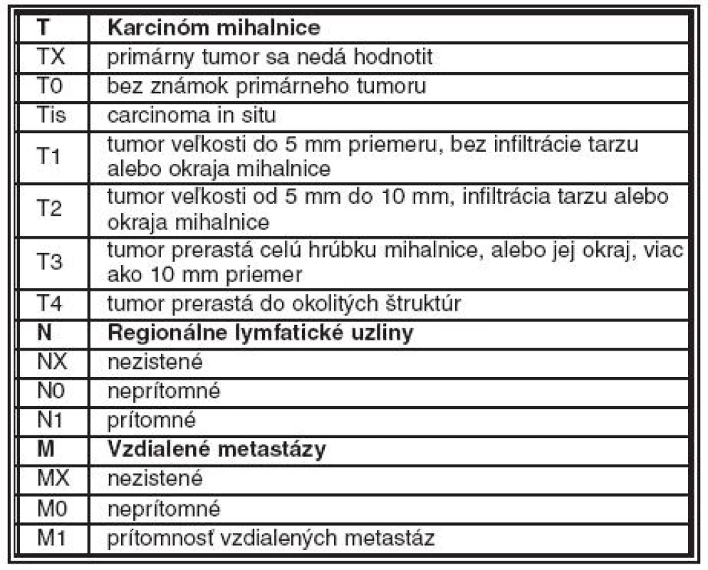 TNM klasifikácia karcinómov mihalnice