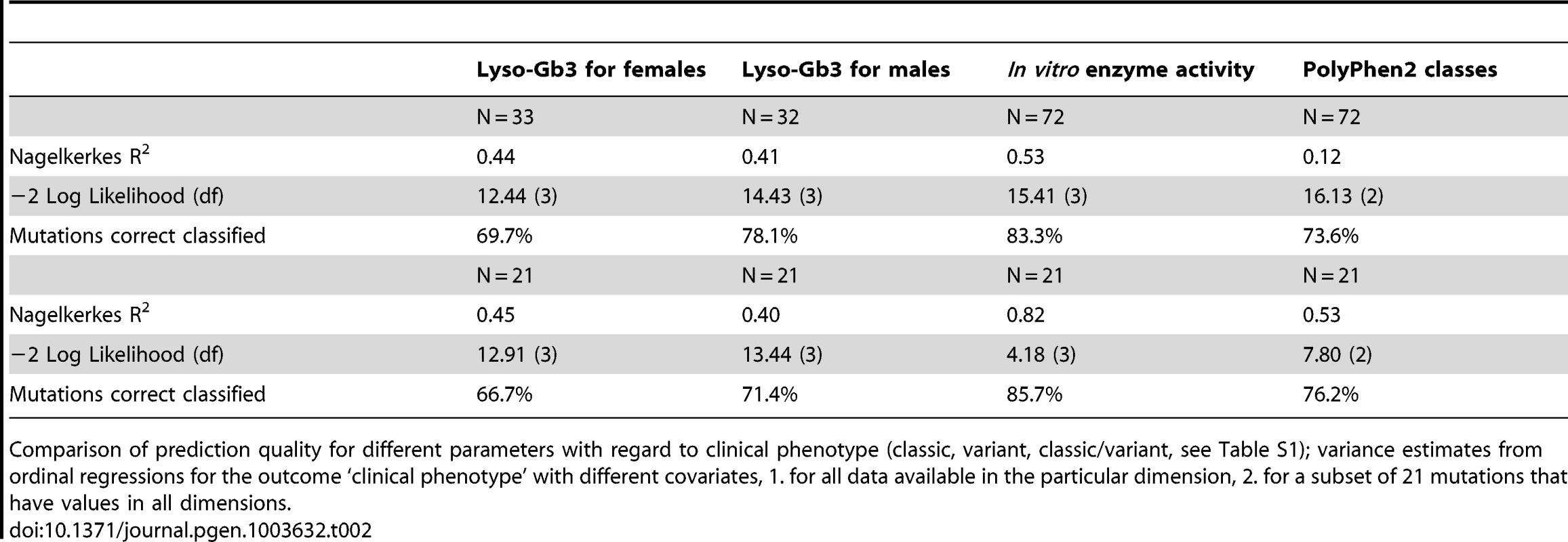 <i>In vitro</i> enzyme activity reflects clinical phenotype and is a predictor for FD.