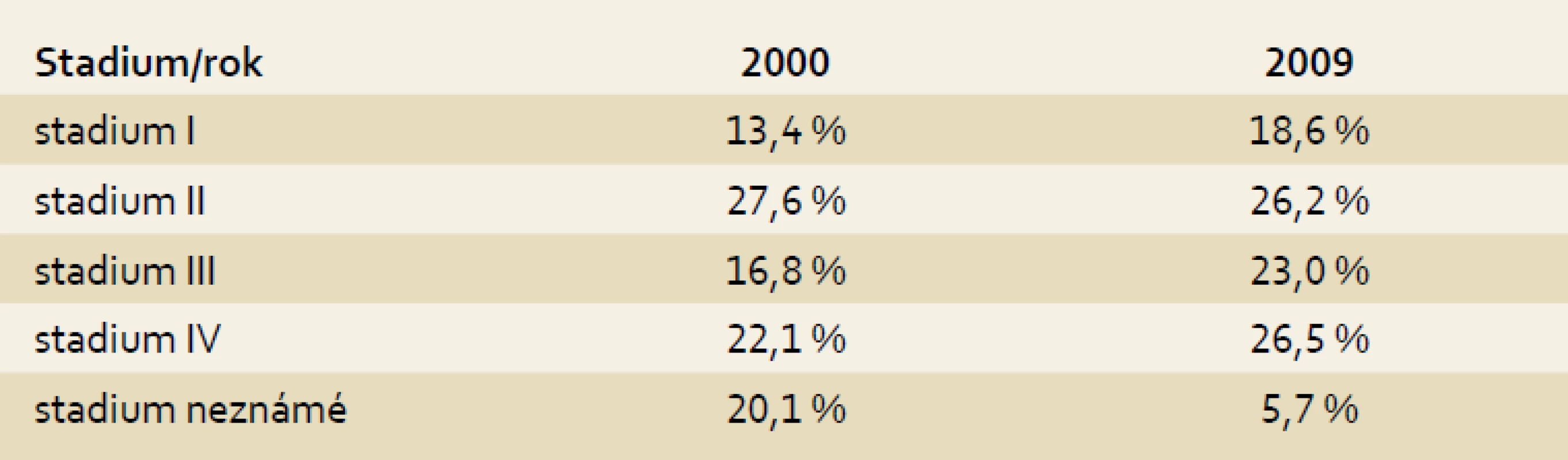 Zastoupení stadií kolorektálního karcinomu v ČR – srovnání let 2000 a 2009.
Tab. 2. Ratio of colorectal cancer stages in the Czech Republic – comparison of years 2000 and 2009.