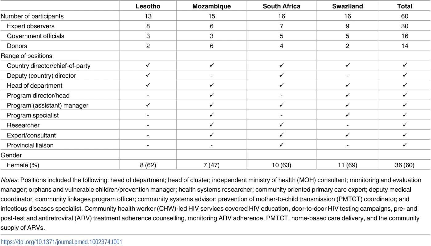 Selected characteristics of the study participants.