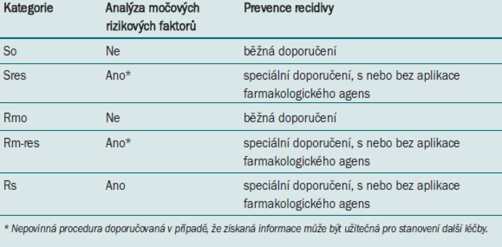 Kdy a jak doporučit pacientům s kalciovými konkrementy léčbu umožňující prevenci recidivy?