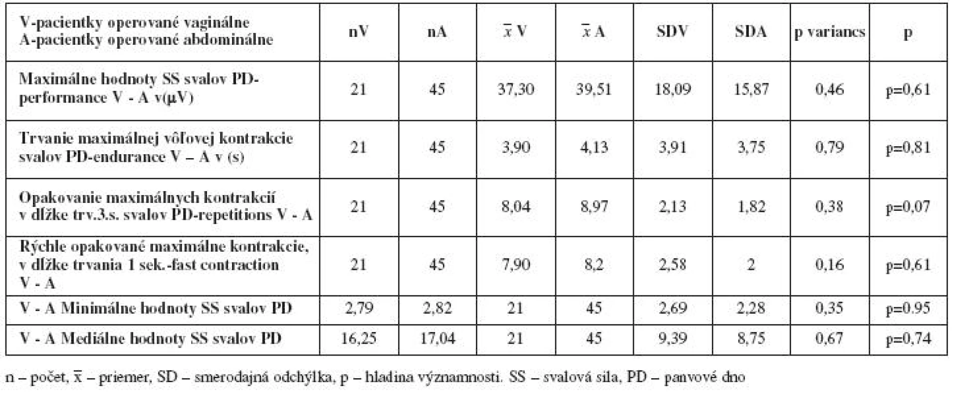 Porovnanie funkčného stavu svalov panvového dna podľa Perfect schémy - maximálna sila, dĺžky trvania maximálnej kontrakcie, počet opakovaní max. kontrakcií, rýchle kontrakcie u pacientiek po vagiálnej a abdominálnej hysterektómii neparametrickým Wilcoxon párovým testom po liečbe