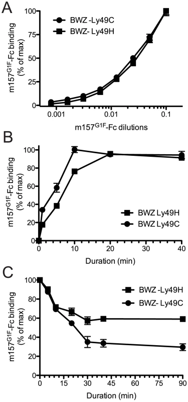 Analysis of m157<sup>G1F</sup> binding to Ly49H and Ly49C expressing cells.