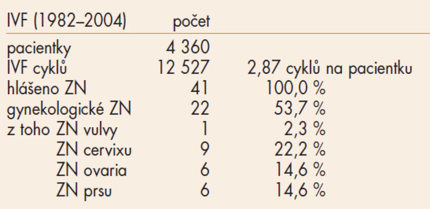 Incidence zhoubných novotvarů ve skupině pacientek léčených technikami IVF.