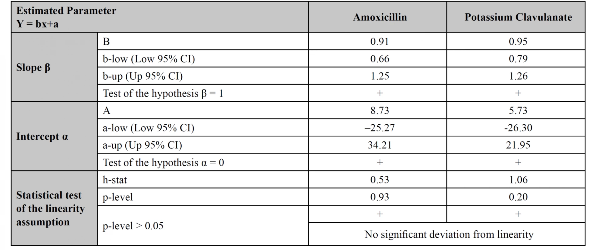 Testing the equality of measurements from HPLC and UPLC methods for simultaneous assay of amoxicillin and
potassium clavulanate