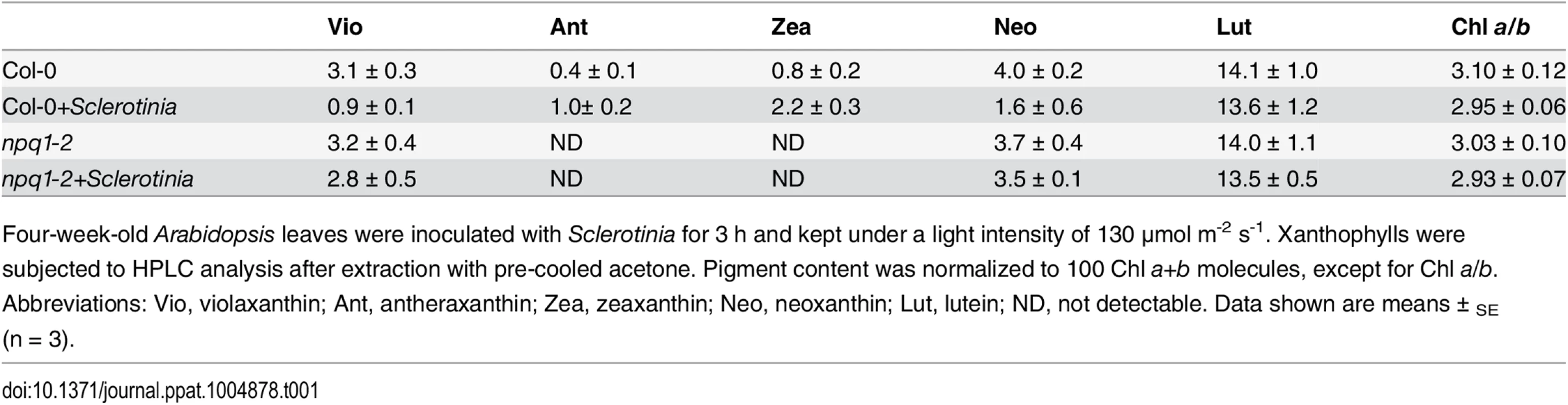 Pigment composition of <i>Sclerotinia</i>-infected plants.