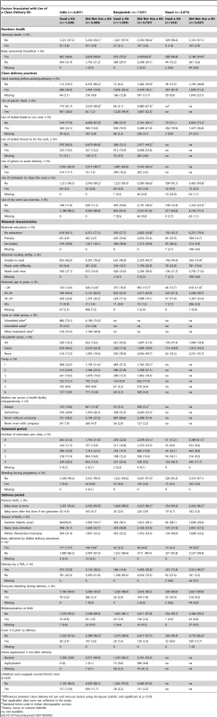 Comparison of deliveries with and without clean delivery kit use.