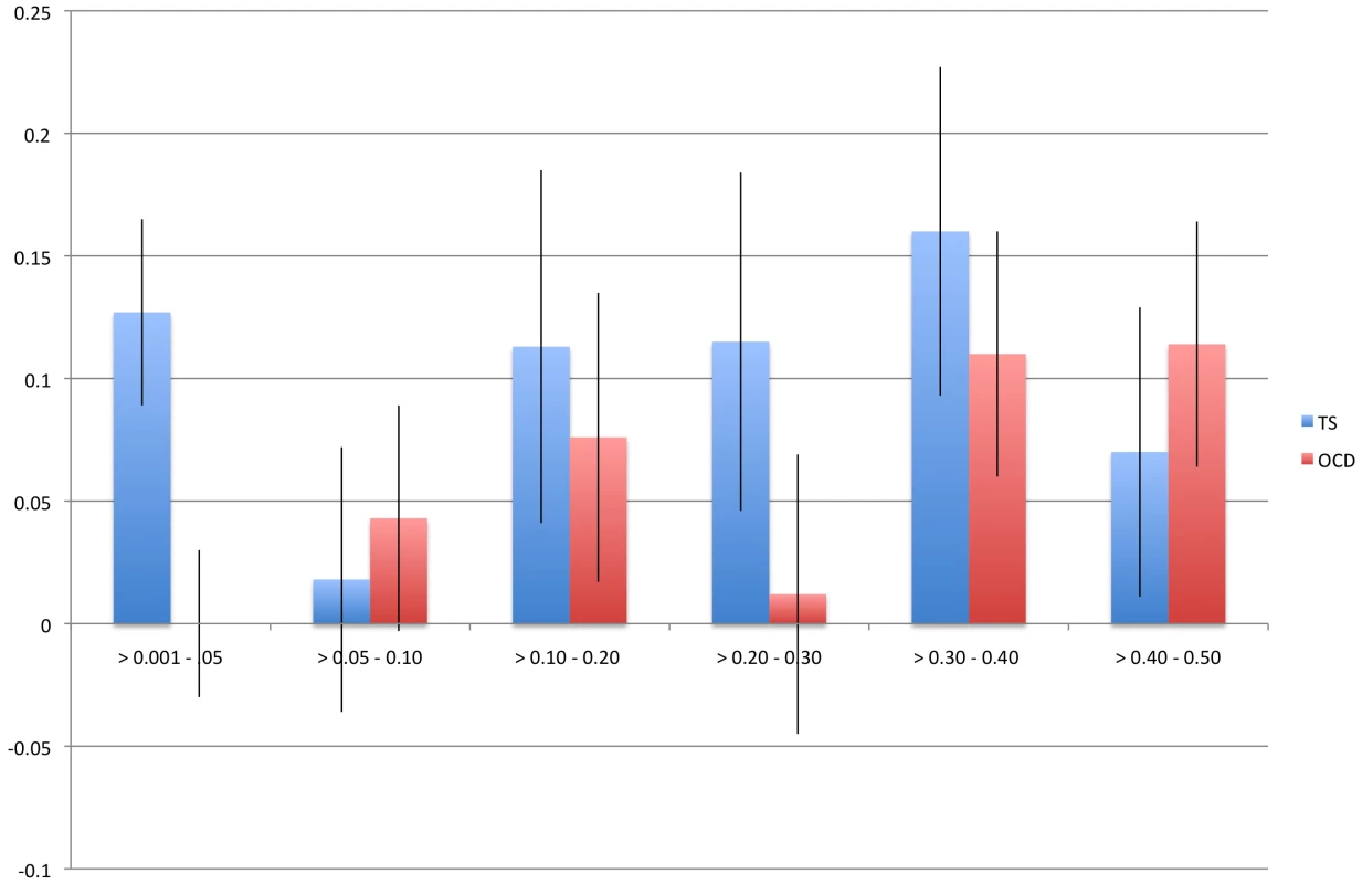 Heritability by minor allele frequency.