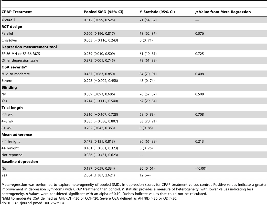 Meta-regression analysis for effect of CPAP on depressive symptoms.