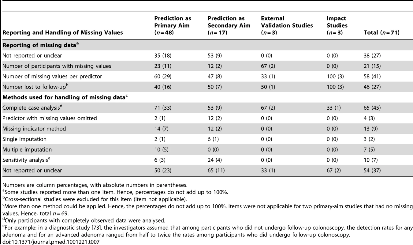 Handling of missing values, stratified by whether prediction was the primary or secondary study aim.