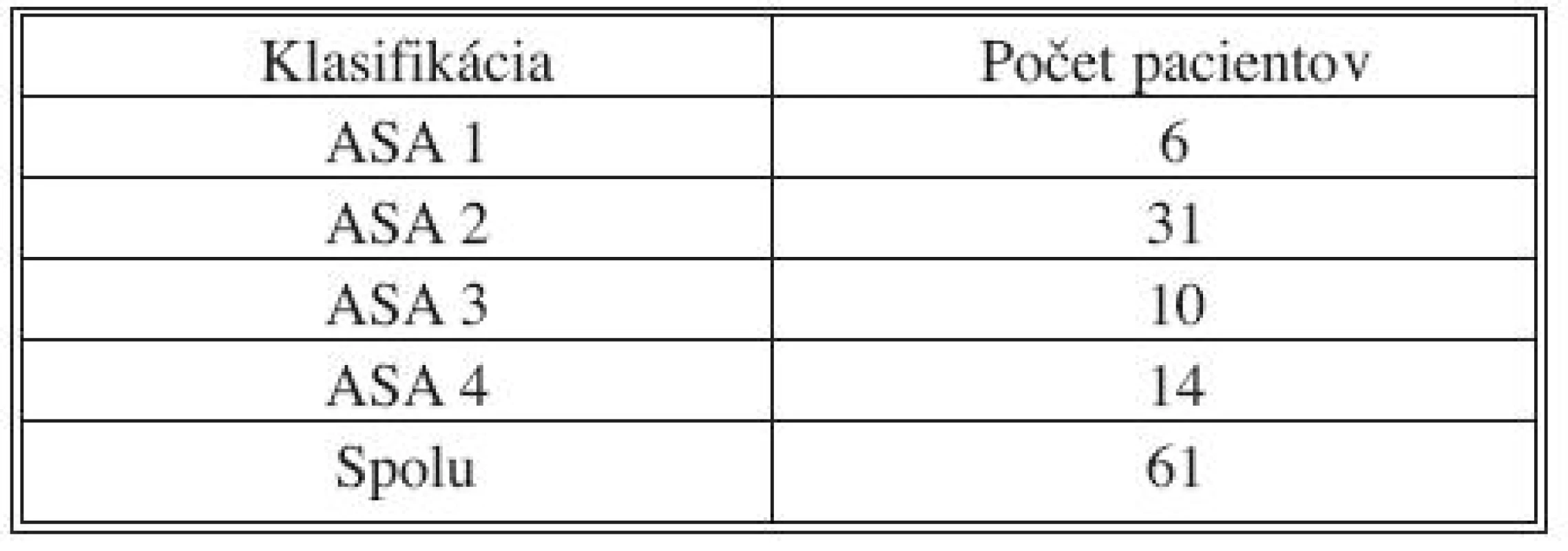 ASA klasifikácia (IV. chirurgická klinika LF UKo a FNsP Bratislava, Slovenská republika, 2004–2008)
Tab. 2. ASA classification