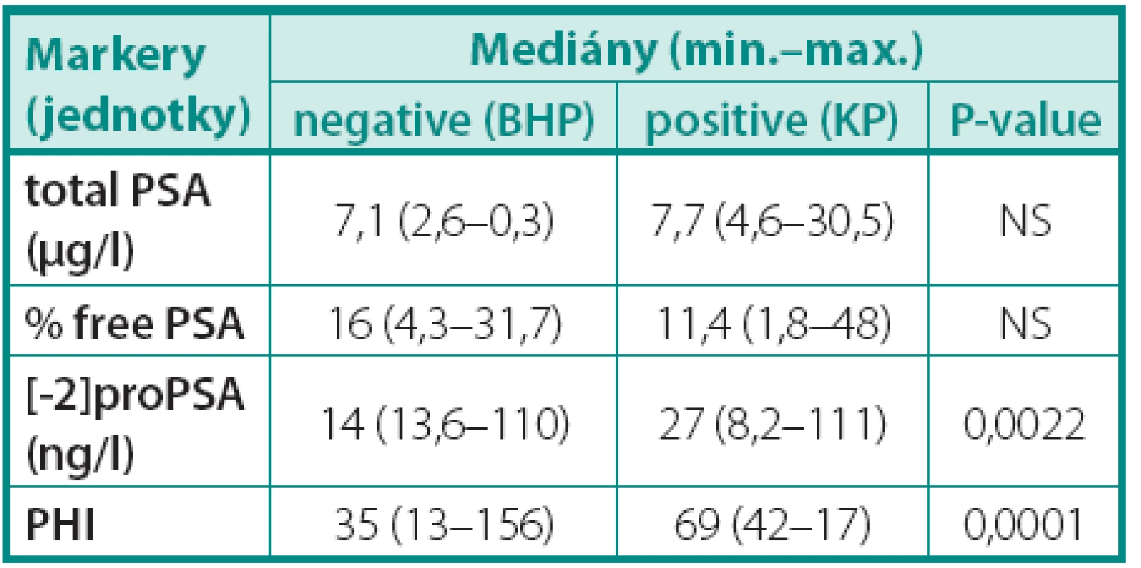Přehled mediánů jednotlivých markerů a p-value
Table 1. Overview of median and p-value