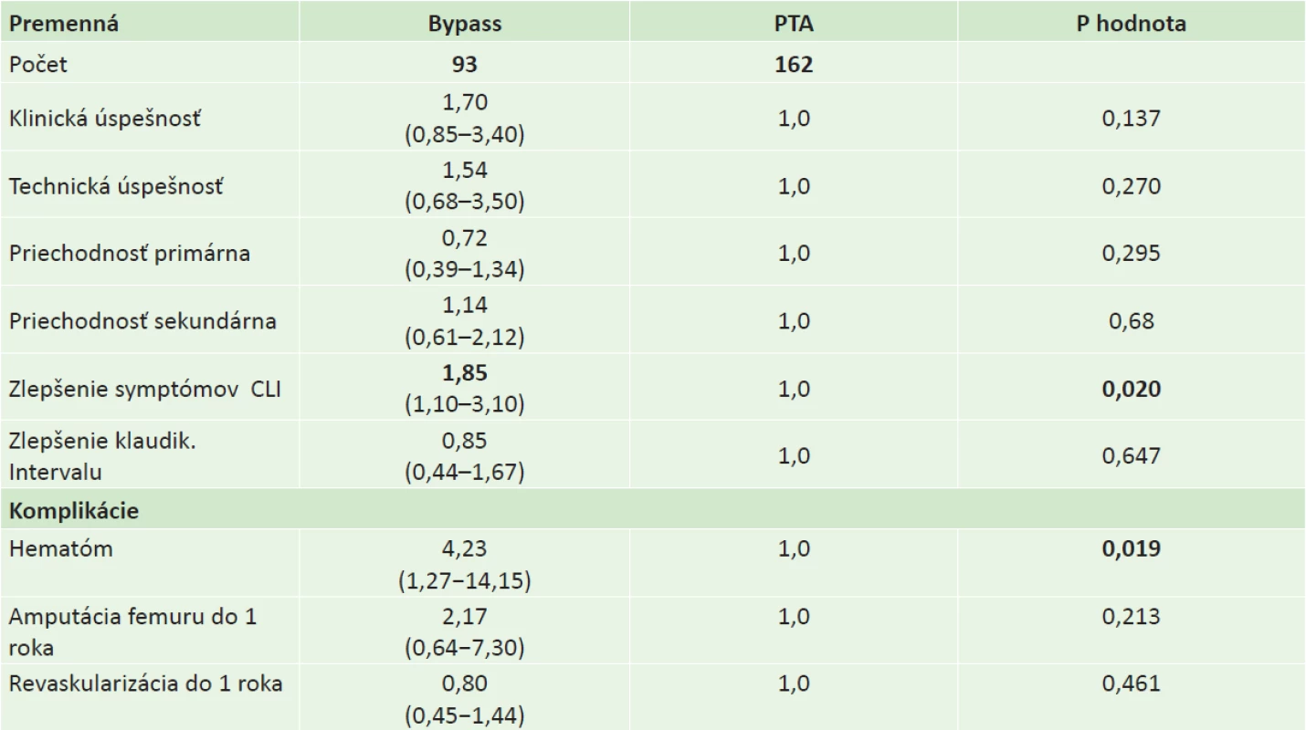 Výsledky liečby v sledovaných skupinách pacientov
Tab.3: Treatment outcomes in the two patient groups