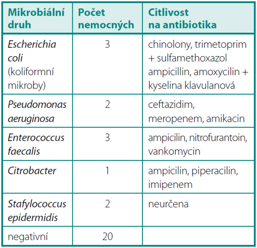 KBÚ > 10<sup>6</sup> jeden měsíc po operaci
Table 2. Quantitative bacteriuria > 10<sup>6</sup> one month after operation