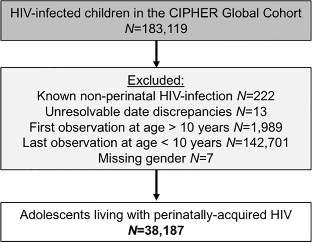 Flow diagram of inclusion of adolescents living with perinatally acquired HIV (<i>N</i> = 38,187).
