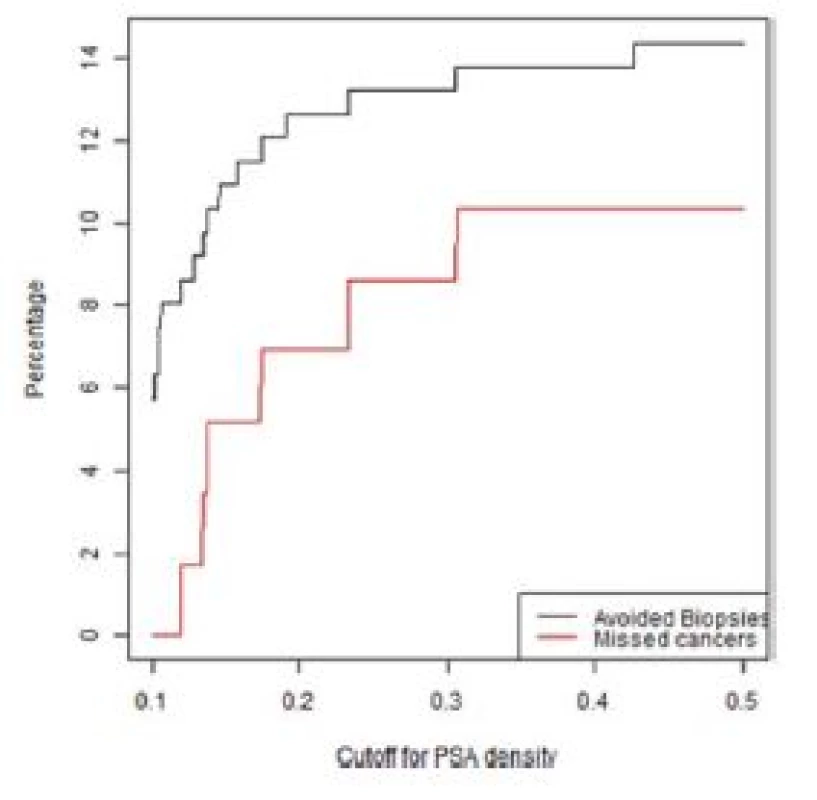 Graf závislosti ušetřených biopsií a nediagnostikovaných
signifikantních KP na PSA denzitě ve skupině
rebiopsií u pacientů s negativní MRI (PIRADS < 3)<br>
Fig. 2. Lesions with a PIRADS score < 3 in the repeat
biopsy group. The percentage of biopsies that would
be avoided and the percentage of clinically significant
cancers that would be missed as a function of PSA
density
