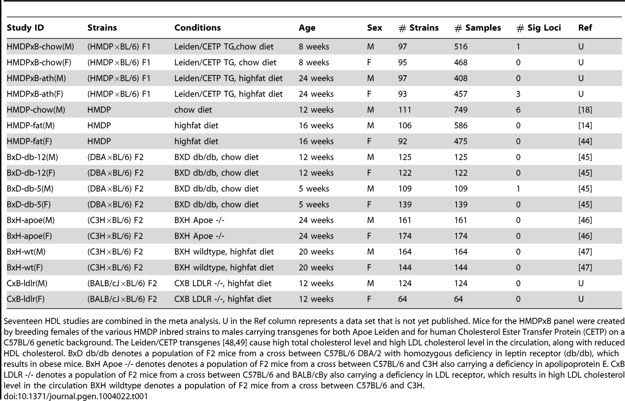17 HDL studies for meta analysis.