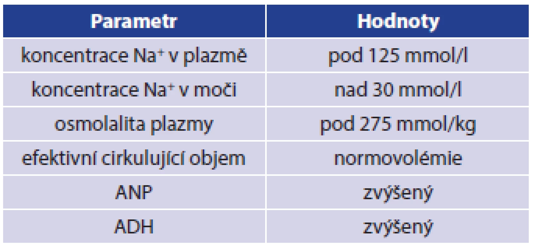 Diagnostická kritéria pro SIADH
Tab. 2: SIADH diagnostic criteria