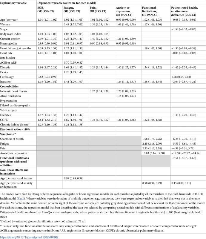 Selected regression models describing direct and indirect associations between health factors.