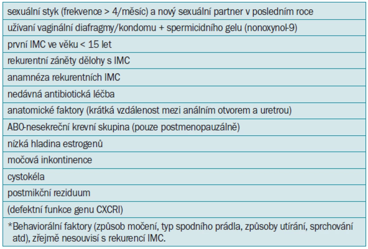 Přehled nejčastějších rizikových faktorů zodpovědných za výskyt rekurentních IMC u žen [37].