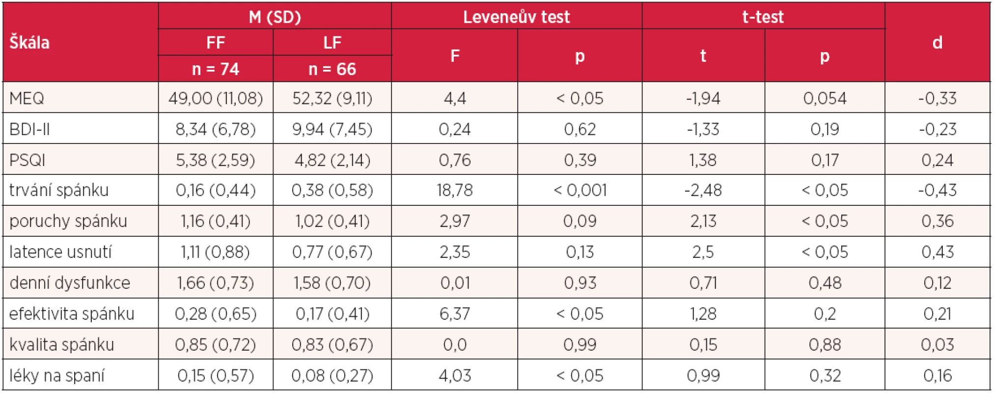 Srovnání studentů Lékařské a Filozofické fakulty UP v dotaznících MEQ, BDI-II, PSQI a jeho sedmi dílčích škálách (n = 140)