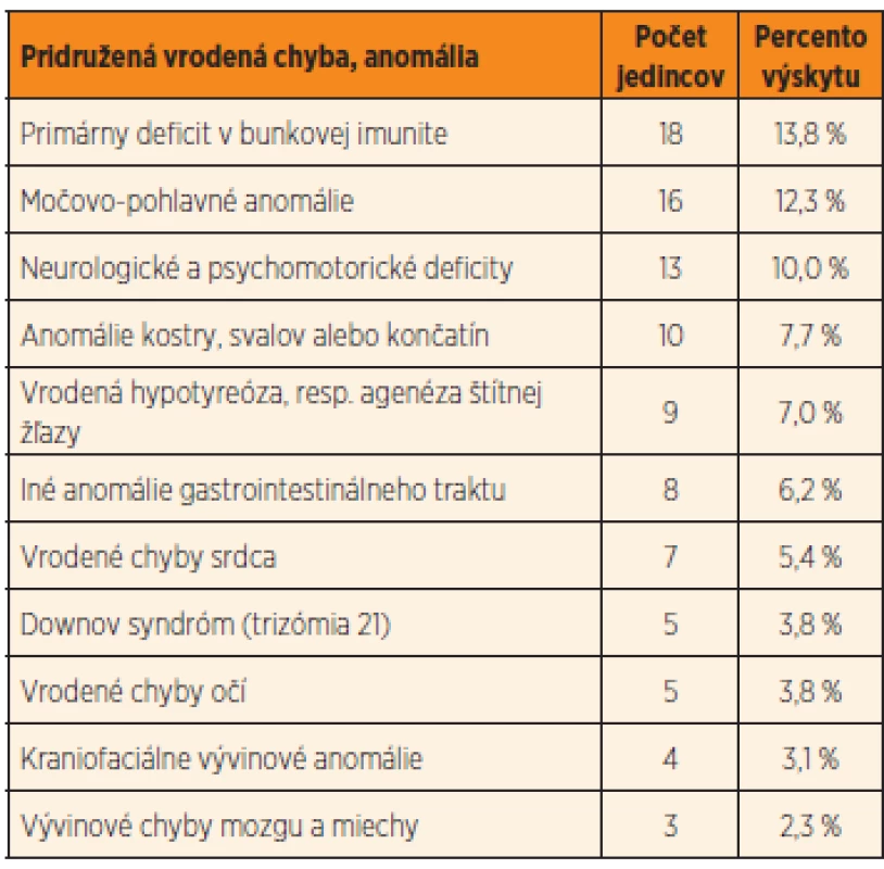 Pridružené vrodené vývinové morfologické a funkčné anomálie detských pacientov s Hirschsprungovou chorobou (veľkosť súboru = 130 detských pacientov).