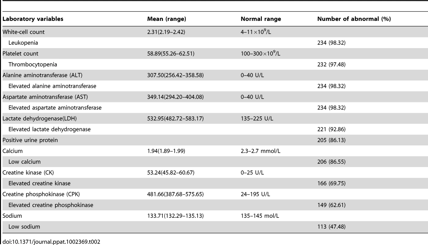 Initial laboratory findings of 238 patients with FTLS.