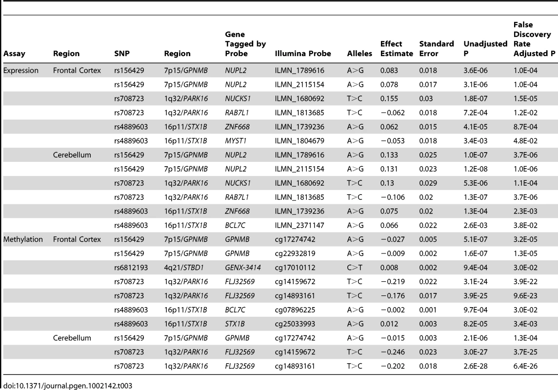 Significant eQTL associations (<i>p</i>&amp;lt;0.01) between the five SNPs with positive replication data (<em class="ref">Table 2</em>) and proximal (cis) changes in gene expression/methylation in frontal cortex and cerebellar tissue.