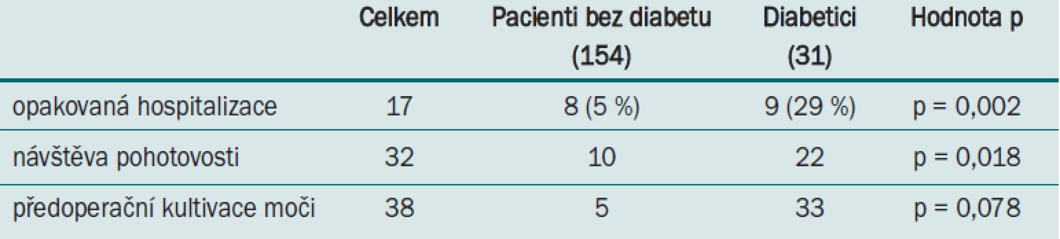 Logistická regresní analýza: míra opakované hospitalizace/cetnost návštev pohotovosti u pacientu s diabetem.
