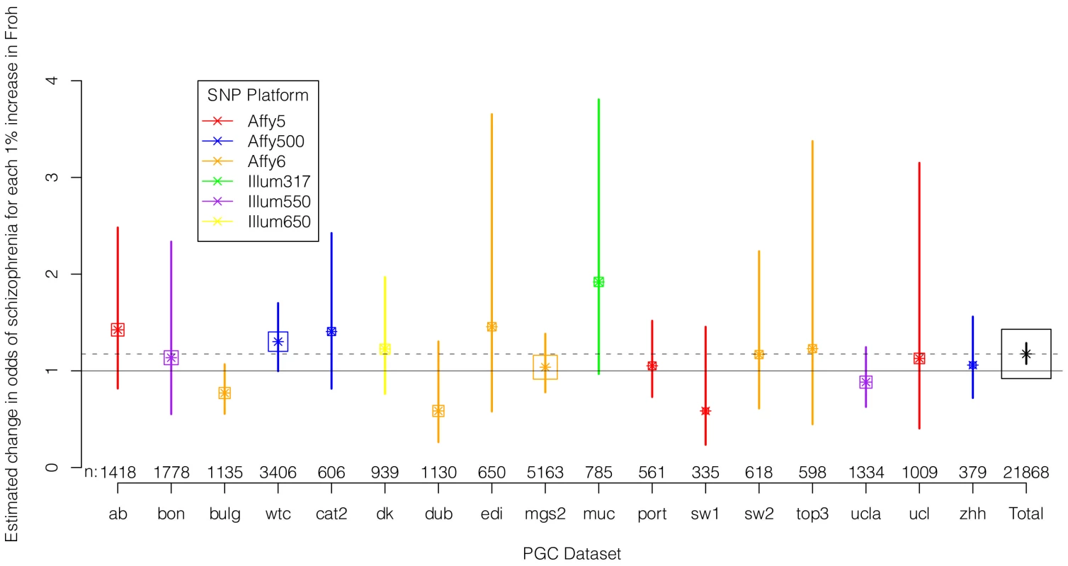 Estimated changes in odds of schizophrenia for each 1% increase in <i>Froh</i> (odds ratios; asterisks) and their 95% confidence intervals (bars) across the 17 datasets (colored) and for the total sample (black) from the imputed SNP data.