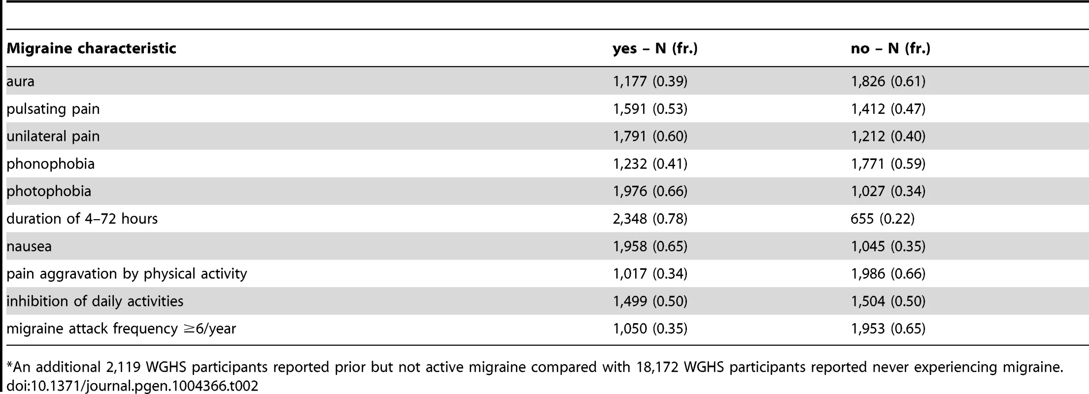 WGHS active migraineurs (N = 3,003<em class="ref">*</em>) with aura or migraine characteristic.