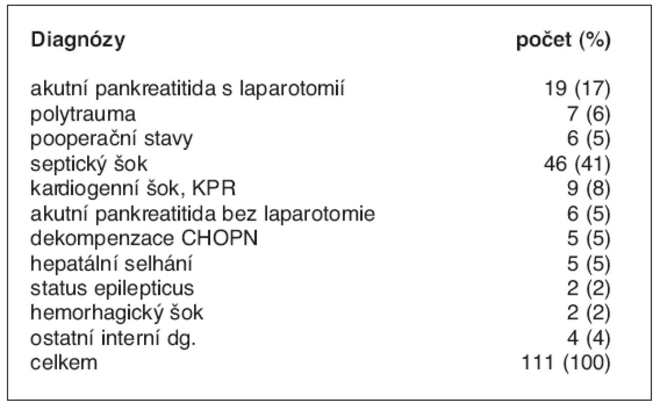 Základní diagózy u pacientů s TES