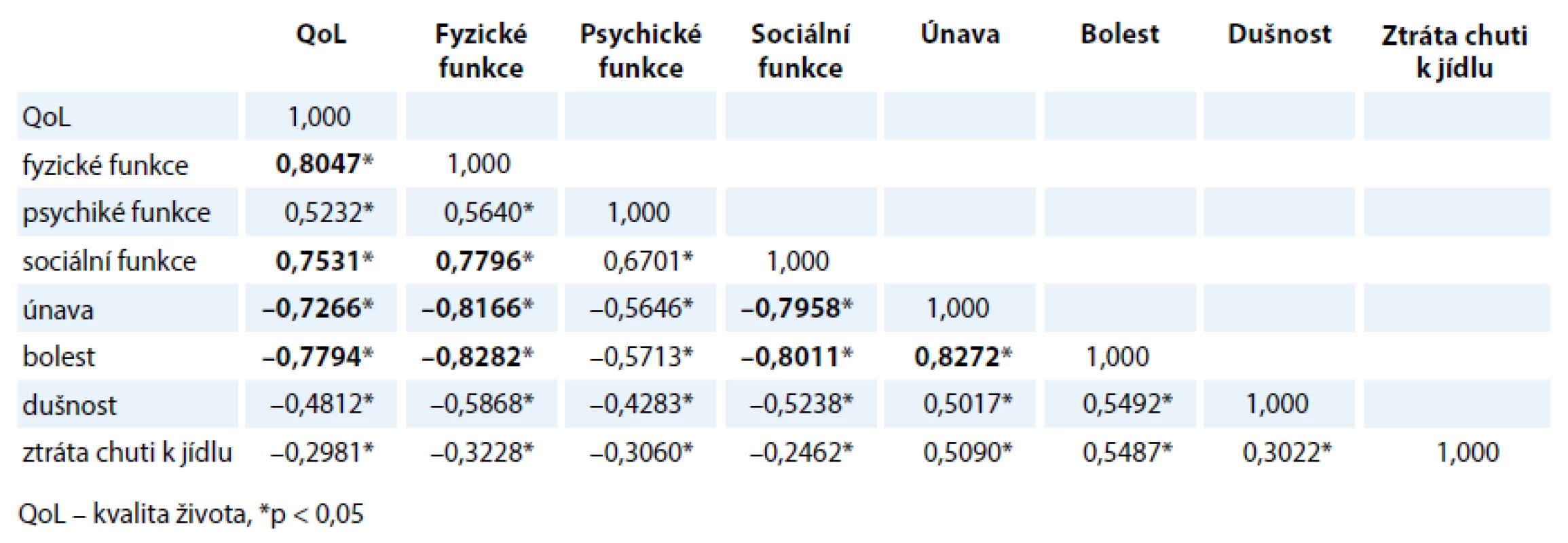 Souvislost mezi celkovou kvalitou života a vybranými doménami funkční i symptomatické škály EORTCQOL-30.