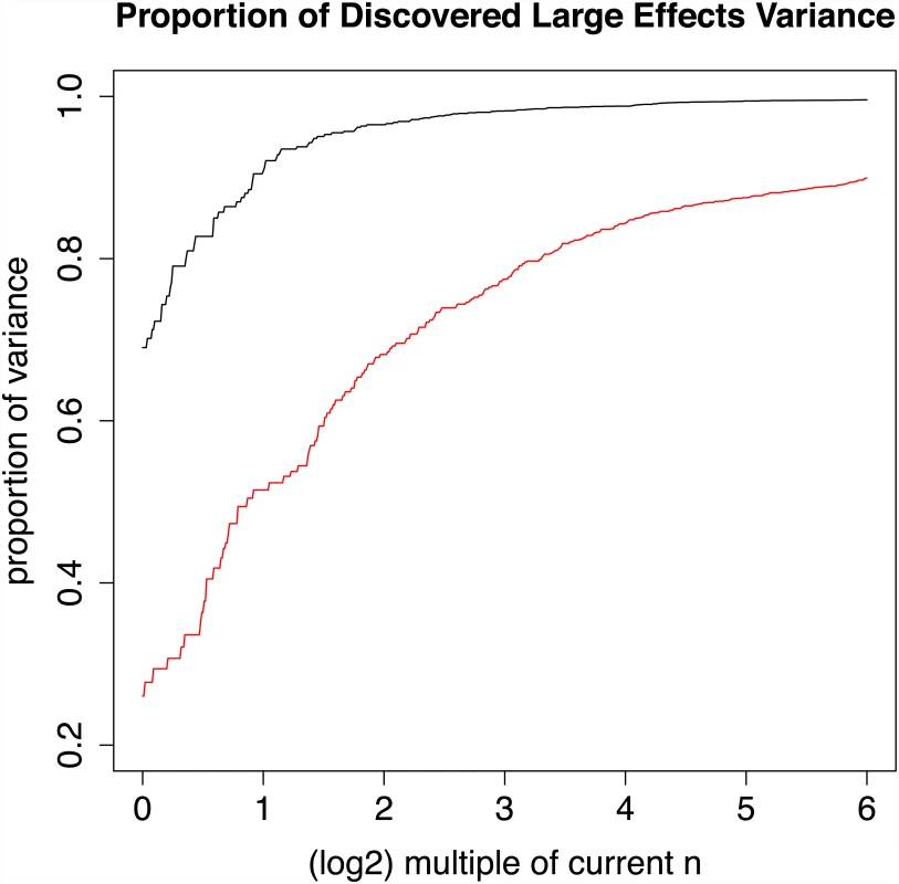 Power as a multiple of current effective sample size for Crohn’s disease and schizophrenia.