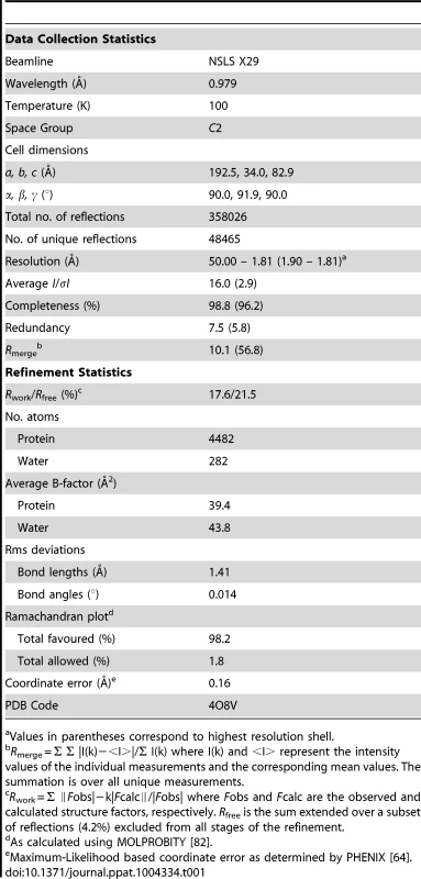 Summary of data collection and refinement statistics.