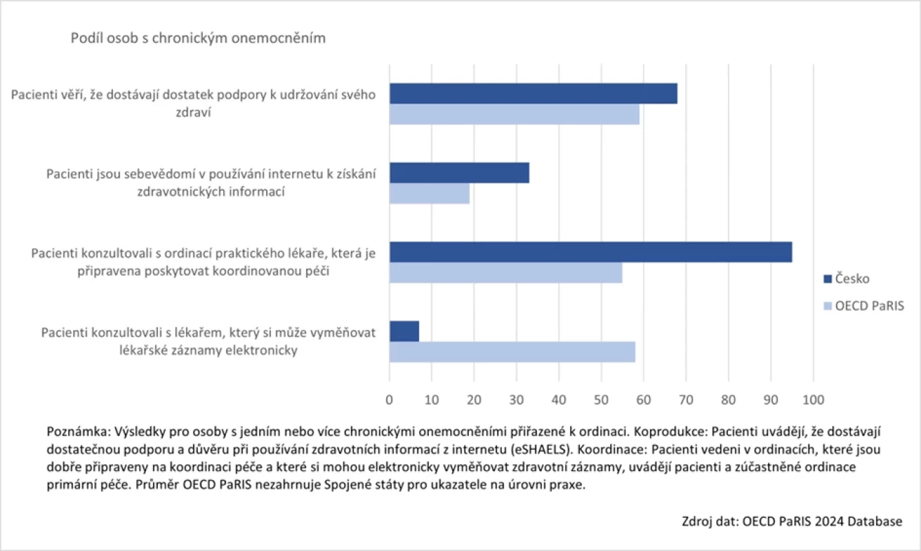 Spoluvytváření, koordinace a využívání digitálních nástrojů v primární péči