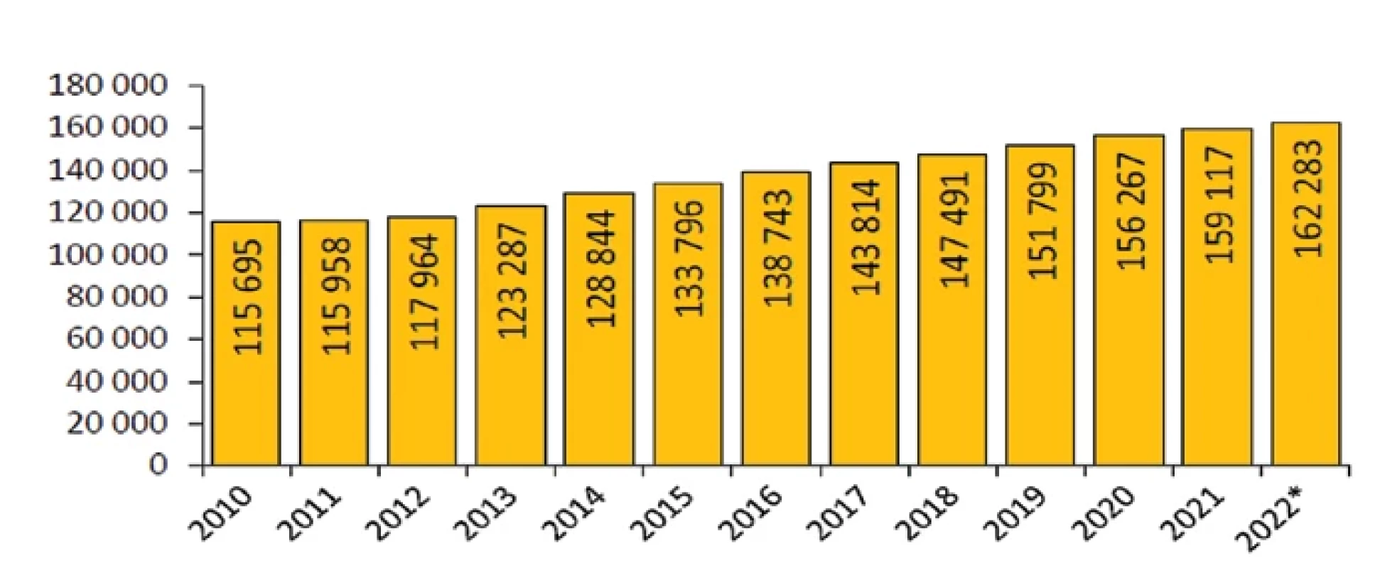 Celkový počet osob v domácí péči v ČR v letech 2010–2022