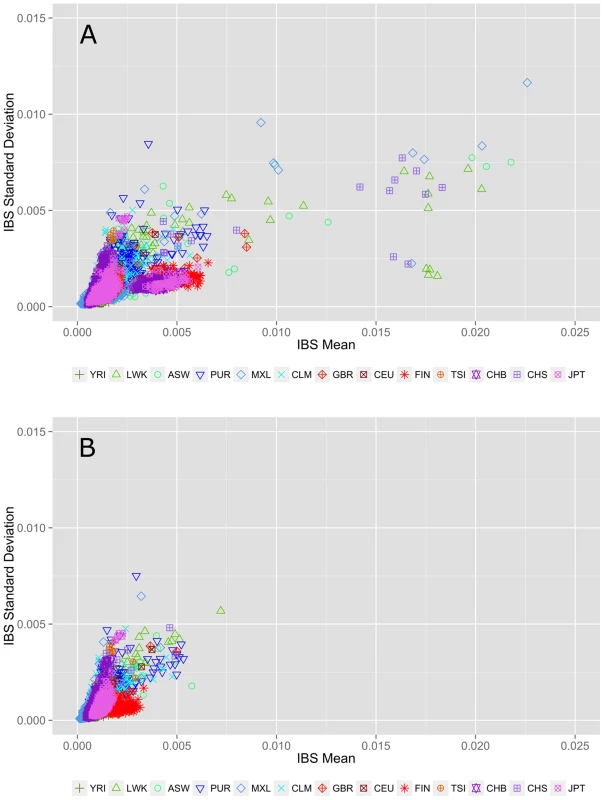 Within population identity-by-state (IBS) estimations A) before and B) after removing individuals with cryptic relatedness.