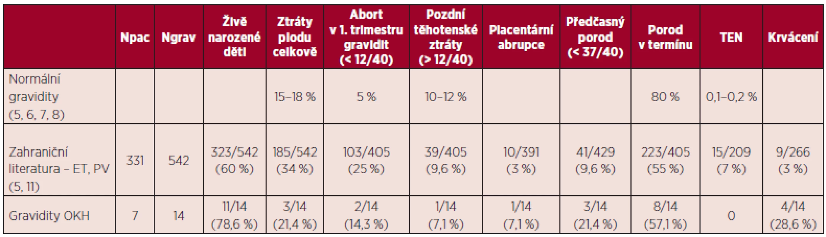 Srovnání výsledků našeho souboru s výsledky literárních dat.