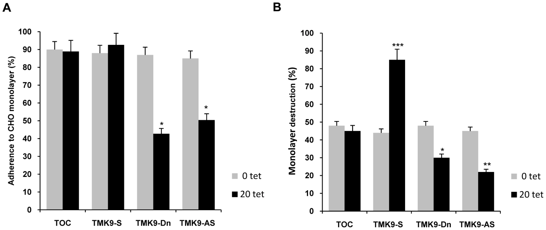 Adhesion and target cell killing by EhTMKB1-9 transfectants.
