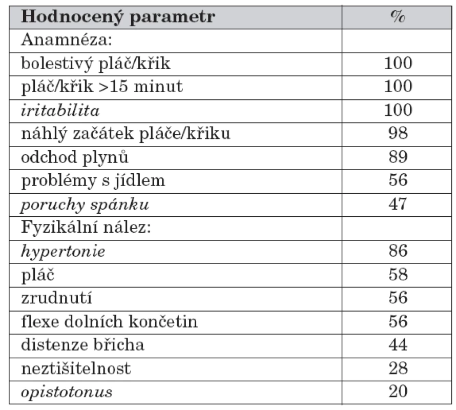 Anamnestické údaje a fyzikální nález u dětí s KK (neurologická symptomatologie kurzívou).
